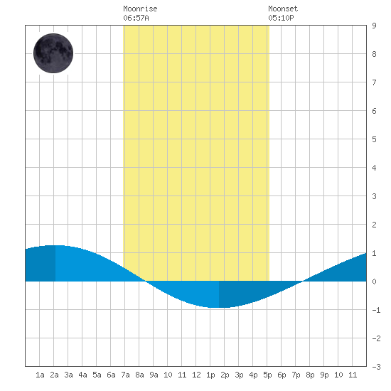 Paris Road Bridge tide chart for Sunday, January 2, 2022