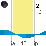 Paris Road Bridge tide chart for Sunday, January 2, 2022