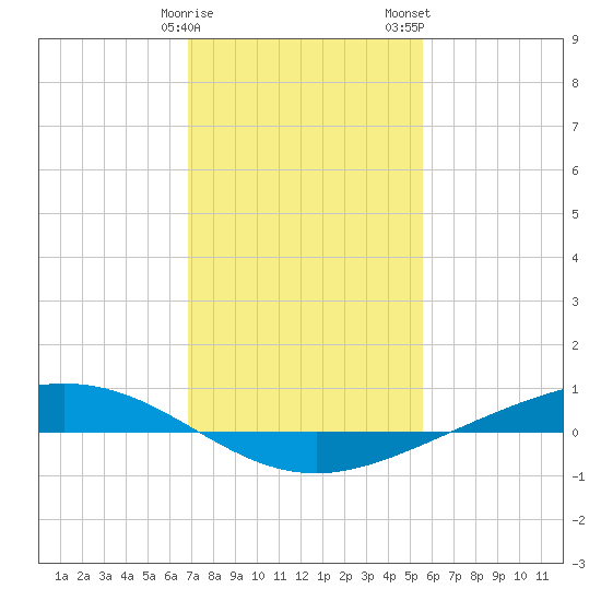 Paris Road Bridge tide chart for Sunday, January 30, 2022