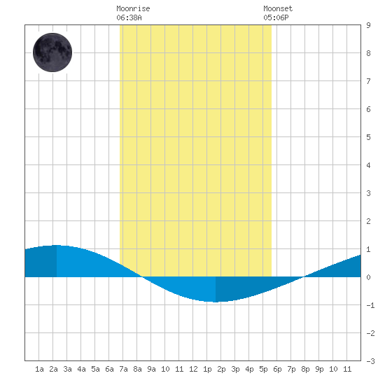 Paris Road Bridge tide chart for Monday, January 31, 2022