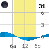 Paris Road Bridge tide chart for Monday, January 31, 2022