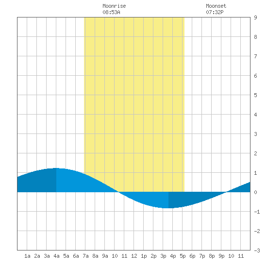 Paris Road Bridge tide chart for Tuesday, January 4, 2022