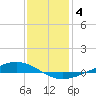 Paris Road Bridge tide chart for Tuesday, January 4, 2022