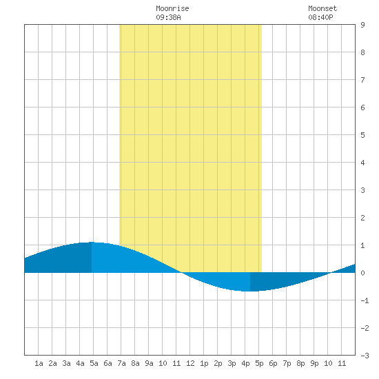 Paris Road Bridge tide chart for Wednesday, January 5, 2022