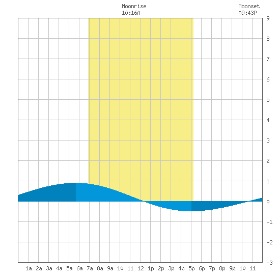 Paris Road Bridge tide chart for Thursday, January 6, 2022