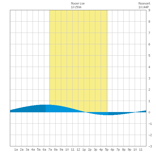 Paris Road Bridge tide chart for Friday, January 7, 2022