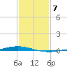 Paris Road Bridge tide chart for Friday, January 7, 2022