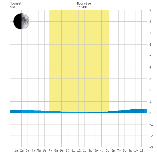 Paris Road Bridge tide chart for Sunday, January 9, 2022