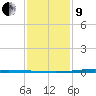 Paris Road Bridge tide chart for Sunday, January 9, 2022