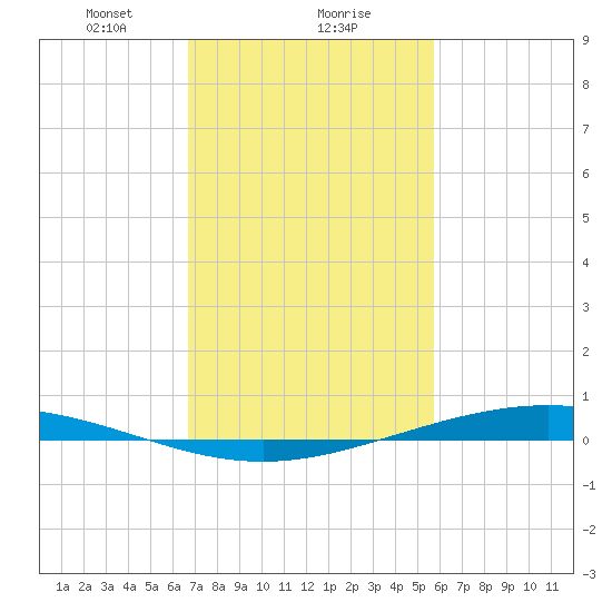 Paris Road Bridge tide chart for Thursday, February 10, 2022