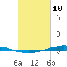 Paris Road Bridge tide chart for Thursday, February 10, 2022
