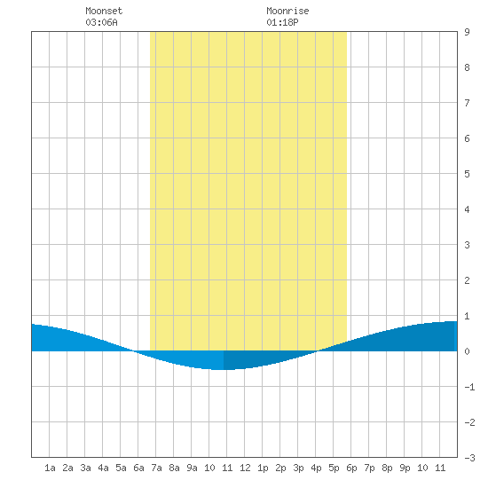 Paris Road Bridge tide chart for Friday, February 11, 2022