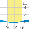 Paris Road Bridge tide chart for Friday, February 11, 2022