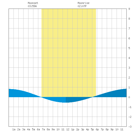 Paris Road Bridge tide chart for Saturday, February 12, 2022