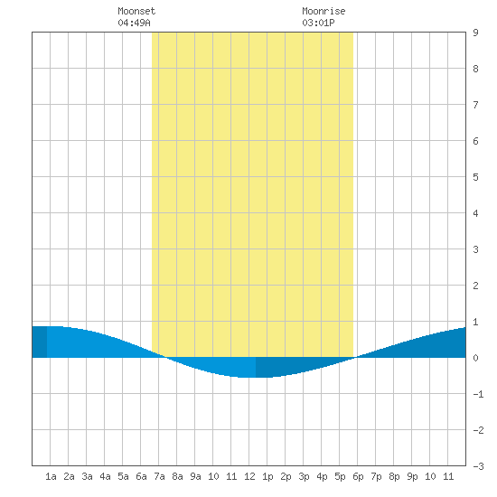 Paris Road Bridge tide chart for Sunday, February 13, 2022