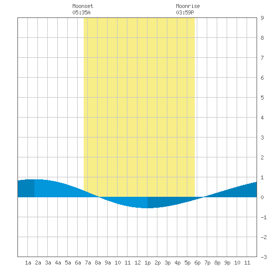 Paris Road Bridge tide chart for Monday, February 14, 2022