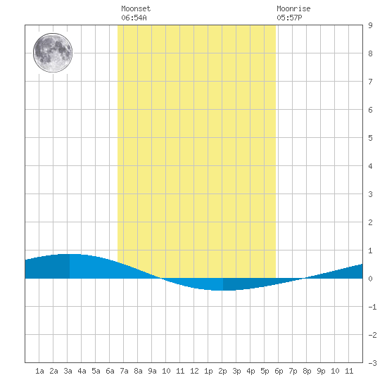 Paris Road Bridge tide chart for Wednesday, February 16, 2022