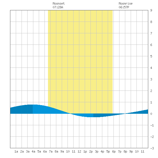 Paris Road Bridge tide chart for Thursday, February 17, 2022