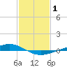Paris Road Bridge tide chart for Tuesday, February 1, 2022