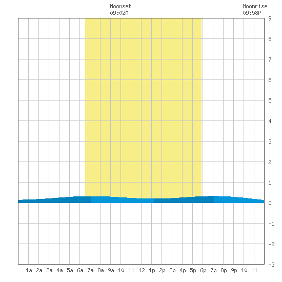Paris Road Bridge tide chart for Sunday, February 20, 2022