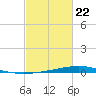 Paris Road Bridge tide chart for Tuesday, February 22, 2022