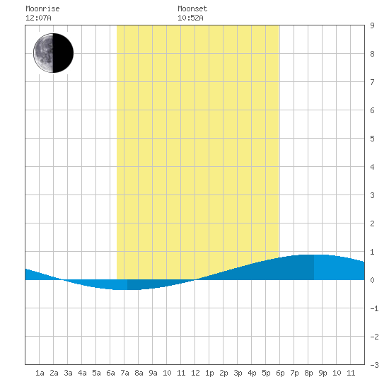 Paris Road Bridge tide chart for Wednesday, February 23, 2022