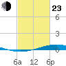 Paris Road Bridge tide chart for Wednesday, February 23, 2022