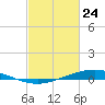 Paris Road Bridge tide chart for Thursday, February 24, 2022
