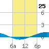 Paris Road Bridge tide chart for Friday, February 25, 2022