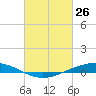 Paris Road Bridge tide chart for Saturday, February 26, 2022