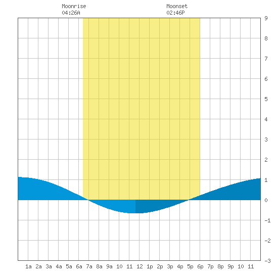 Paris Road Bridge tide chart for Sunday, February 27, 2022