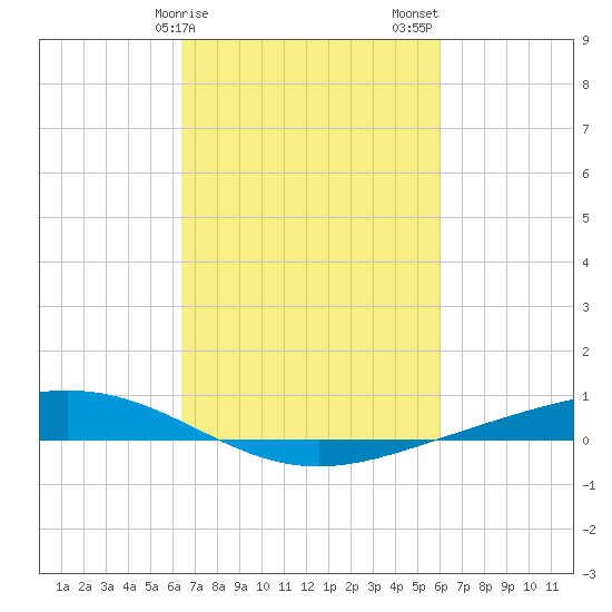 Paris Road Bridge tide chart for Monday, February 28, 2022
