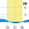 Paris Road Bridge tide chart for Monday, February 28, 2022