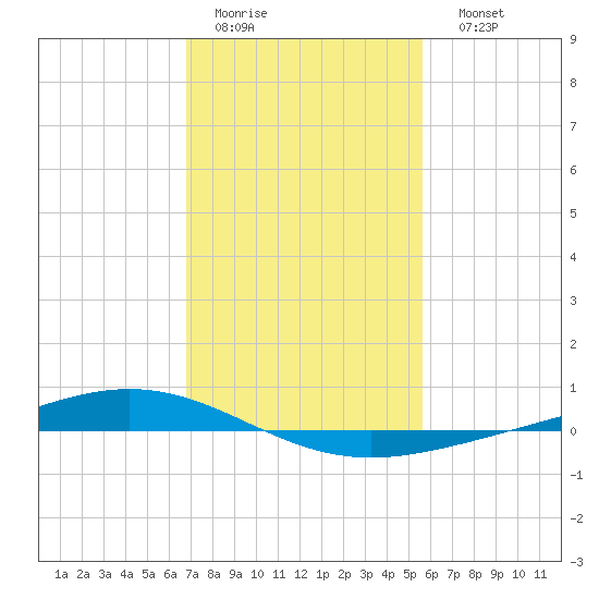 Paris Road Bridge tide chart for Wednesday, February 2, 2022