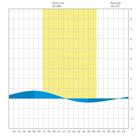 Paris Road Bridge tide chart for Thursday, February 3, 2022