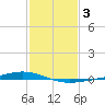Paris Road Bridge tide chart for Thursday, February 3, 2022