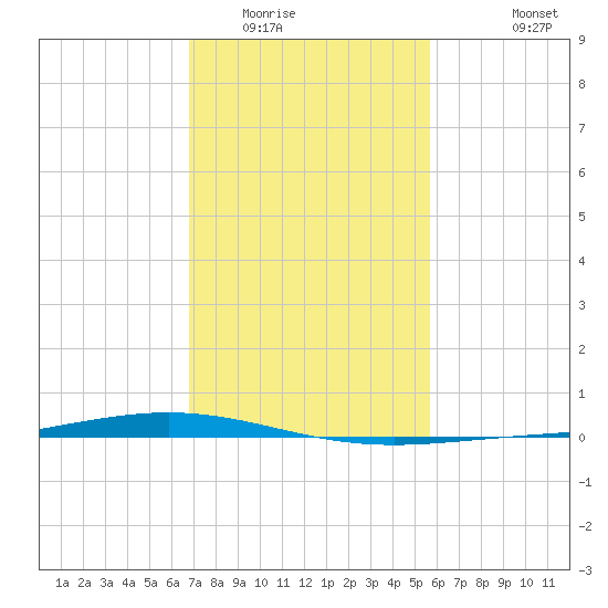 Paris Road Bridge tide chart for Friday, February 4, 2022