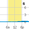 Paris Road Bridge tide chart for Sunday, February 6, 2022