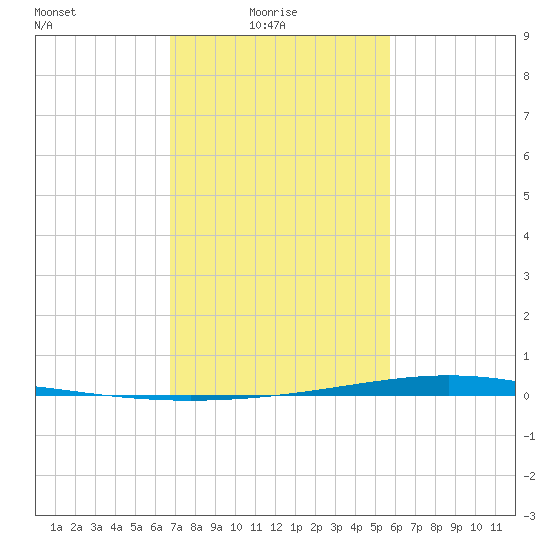 Paris Road Bridge tide chart for Monday, February 7, 2022