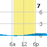 Paris Road Bridge tide chart for Monday, February 7, 2022