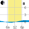 Paris Road Bridge tide chart for Tuesday, February 8, 2022