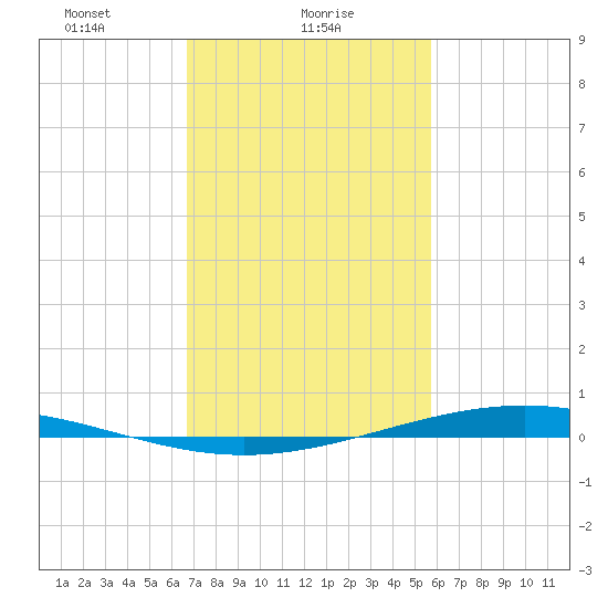 Paris Road Bridge tide chart for Wednesday, February 9, 2022