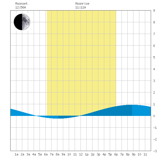 Paris Road Bridge tide chart for Thursday, March 10, 2022