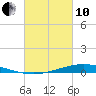 Paris Road Bridge tide chart for Thursday, March 10, 2022