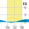 Paris Road Bridge tide chart for Friday, March 11, 2022