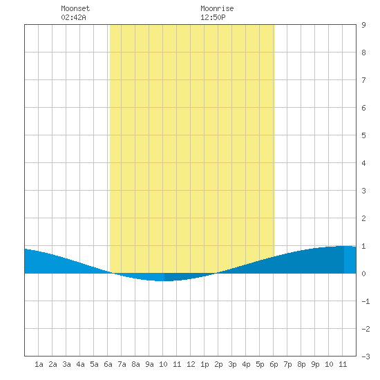 Paris Road Bridge tide chart for Saturday, March 12, 2022