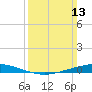 Paris Road Bridge tide chart for Sunday, March 13, 2022