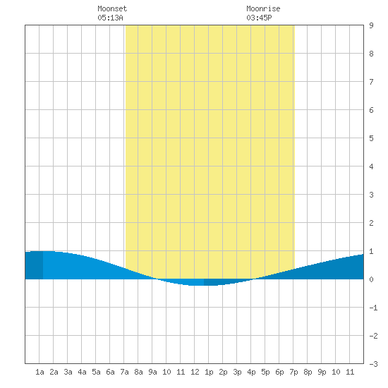 Paris Road Bridge tide chart for Monday, March 14, 2022