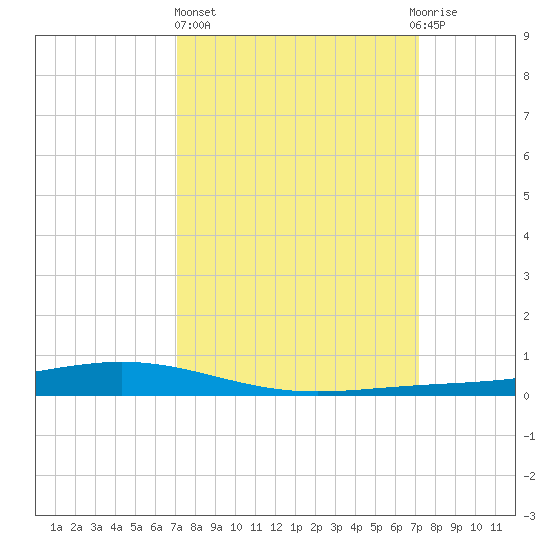 Paris Road Bridge tide chart for Thursday, March 17, 2022