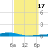 Paris Road Bridge tide chart for Thursday, March 17, 2022